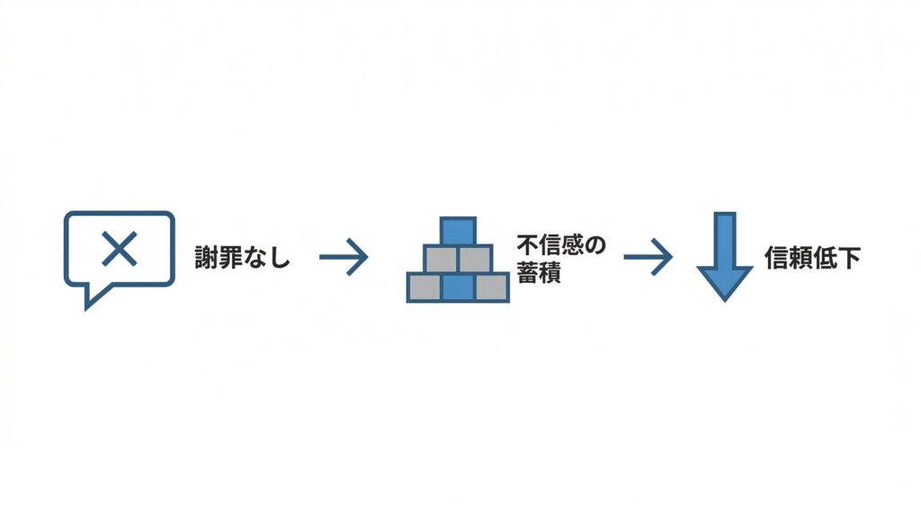 謝罪がないまま不信感が蓄積し信頼が低下していく3段階の因果図