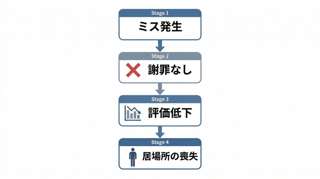 謝罪しない行動が職場での評価低下や居場所の喪失につながる4段階のフローチャート