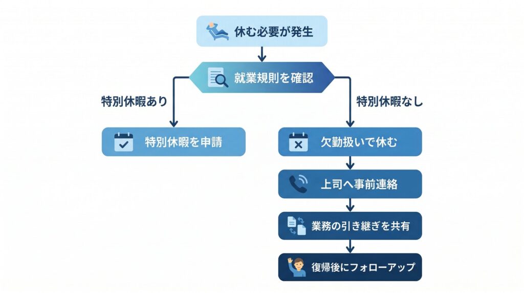 有給がない時期に休む必要が出た場合の判断フローチャート。就業規則の確認から特別休暇の有無による分岐、欠勤時の連絡・引き継ぎ・復帰後フォローまでの流れを示す図