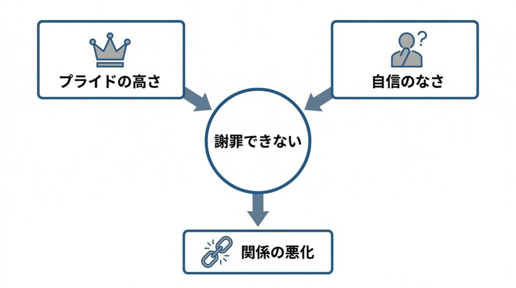 プライドの高さと自信のなさが謝罪を妨げる心理構造を示す概念図