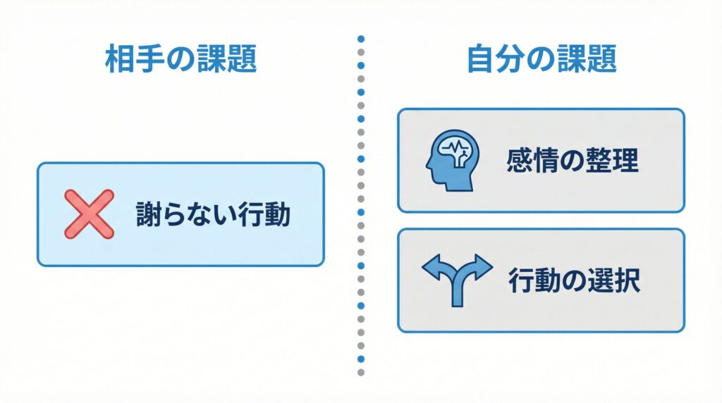 課題の分離の考え方で相手の課題と自分の課題を区別する構造の概念図