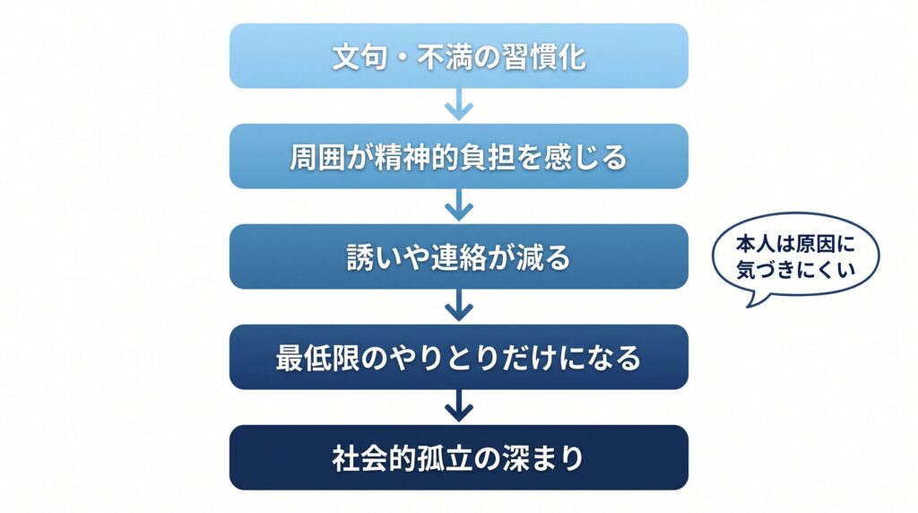 フローチャート：文句の習慣化から周囲の精神的負担、誘いや連絡の減少、最低限のやりとり、社会的孤立へと至る5段階のプロセス