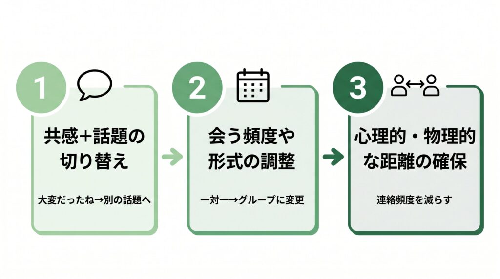 ステップ図：友人の文句に対する3段階の対応プロセスとして共感と話題切り替え、頻度や形式の調整、心理的物理的な距離確保を左から右に配置