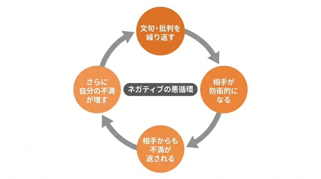 循環図：文句や批判の繰り返しから相手の防衛反応、相手からの不満の返し、自分の不満増加へと循環する4段階の悪循環構造