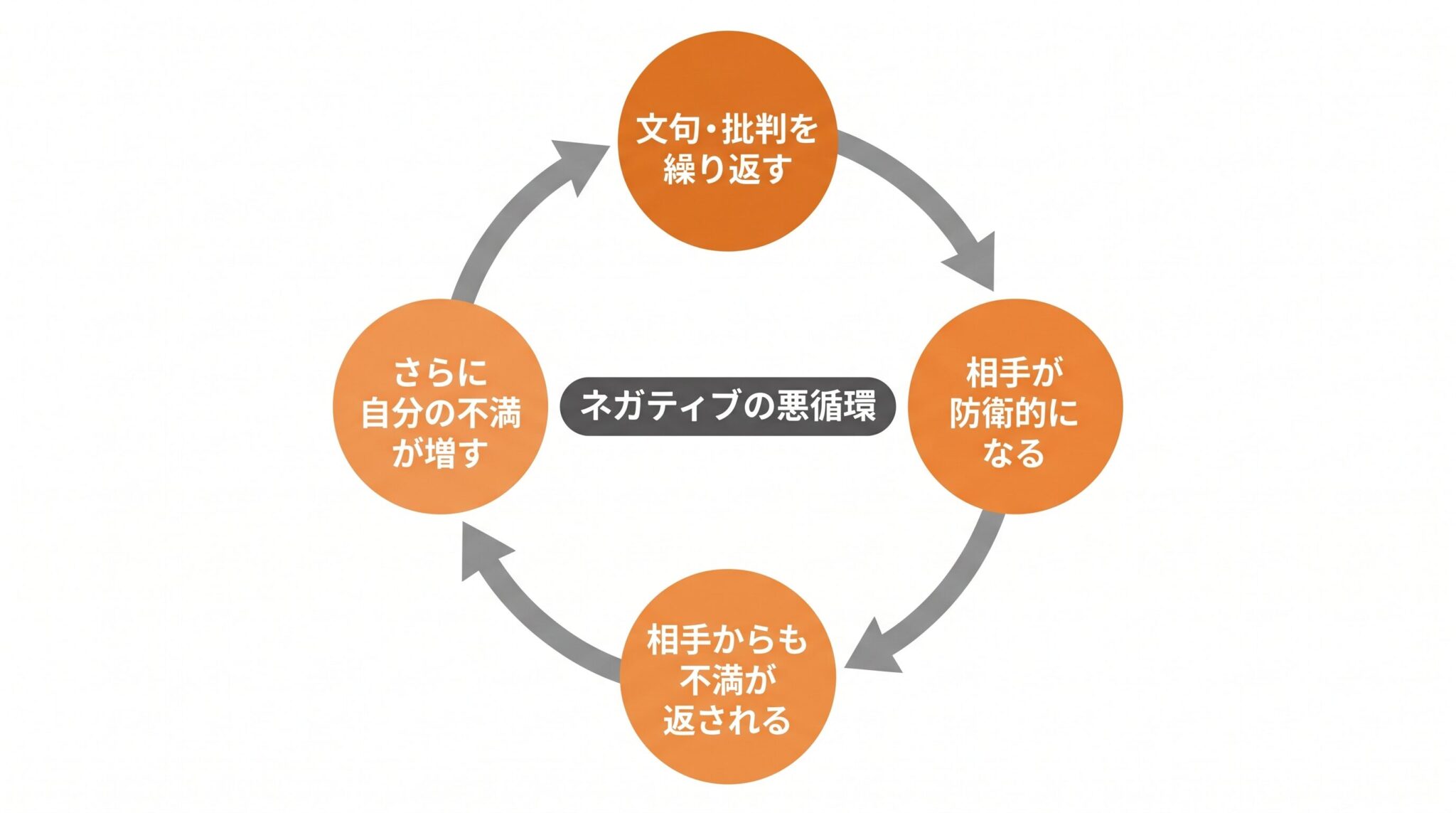 文句ばかり言う人が迎える末路とは?特徴と心理から学ぶ4つの対処法