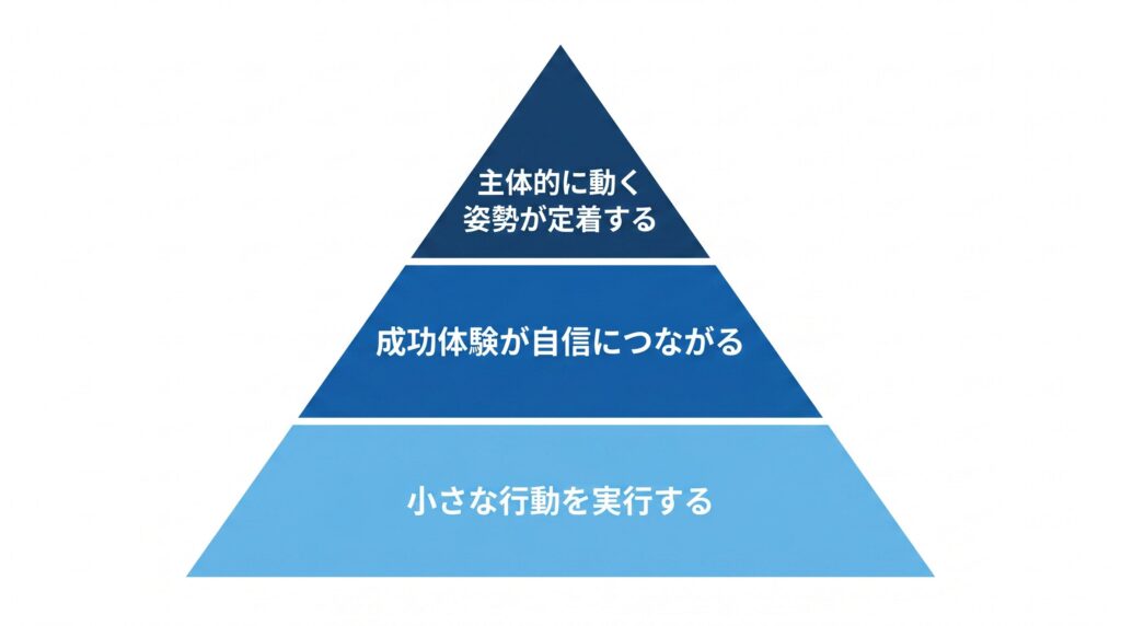 ピラミッド図：土台の小さな行動の実行から中間の成功体験による自信、頂点の主体的な姿勢の定着に至る3層構造で文句から行動への転換を示す