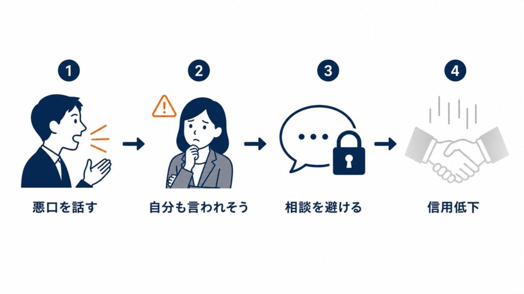 悪口を聞いた人が警戒し、相談を避けることで信用低下につながる流れを示す因果関係図。悪口が人間関係の信頼に与える影響を表しています。