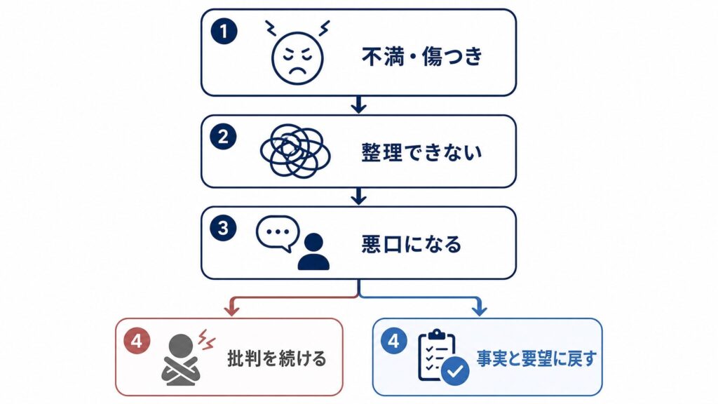 不満が整理されず悪口として出る流れと、建設的な会話へ戻す方法を示すフローチャート。不満、未整理、悪口、事実と要望への転換を表しています。