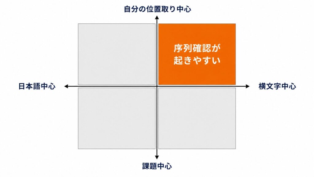 マトリクス図：会話の主語と言葉づかいの2軸で人脈自慢や勝ち負けの二項対立が起きやすいゾーンを示したフラットデザインの2軸マトリクス