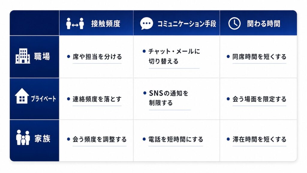関係性の場面ごとに接触頻度・コミュニケーション手段・関わる時間という3つの観点で距離調整の具体例を整理した3行3列のマトリクス図