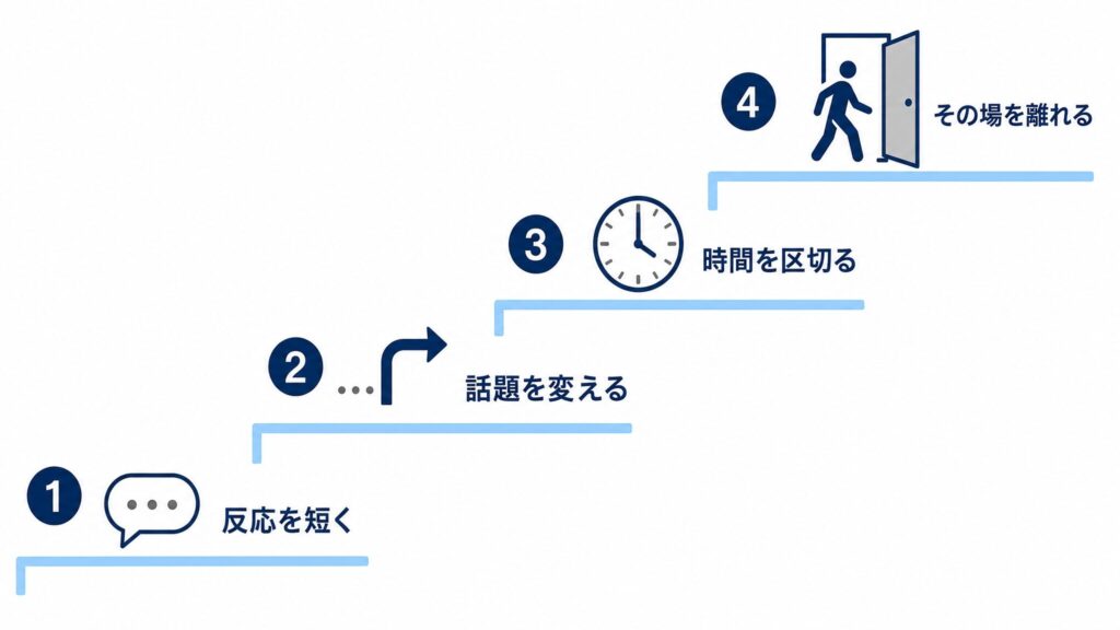 悪口から距離を取る段階を示す階段図。反応を短くする、話題を変える、時間を区切る、その場を離れる流れを表しています。
