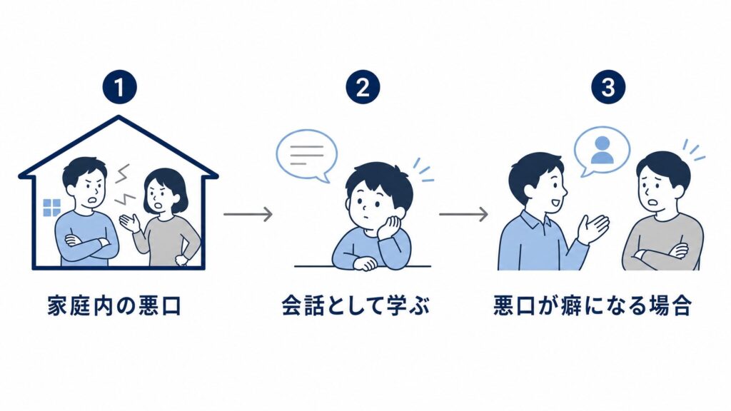 家庭内の悪口が子どもの会話スタイルとして残る可能性を示す因果関係図。家庭内の会話を見聞きし、悪口が癖になる場合がある流れを表しています。