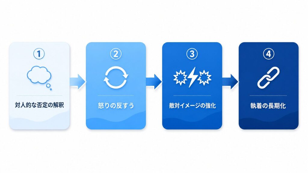 対人的な否定の解釈から始まり、怒りの反すう、敵対イメージの強化を経て特定の相手への執着が長期化する流れを4段階で示した因果関係図