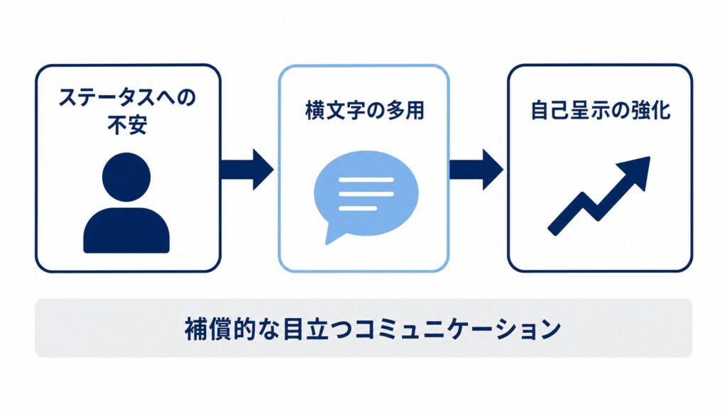 ステータスへの不安を起点として横文字の多用が自己呈示の強化につながる構造を3つのボックスと矢印で示したフラットデザインの図