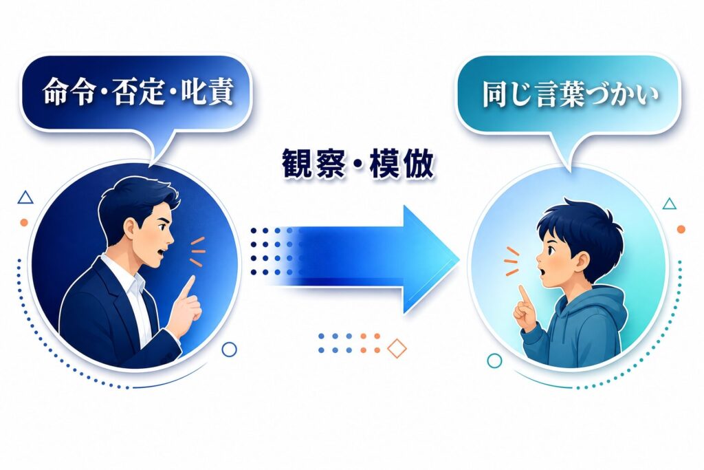 概念図:親の命令・否定・叱責といった発話が観察と模倣を通じて子どもの言語パターンに転写される流れを左から右へ3ステップで示した図