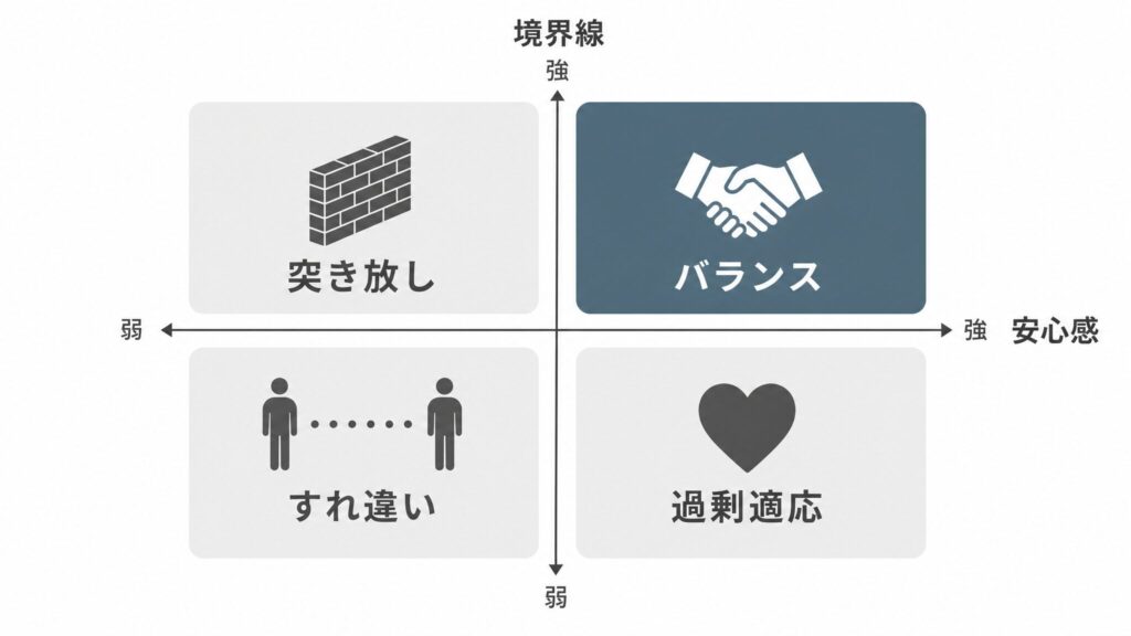 安心感の強弱を横軸、境界線の強弱を縦軸にした4象限マトリクス図で、嫉妬深い人への対処における4つのパターンを示すインフォグラフィック