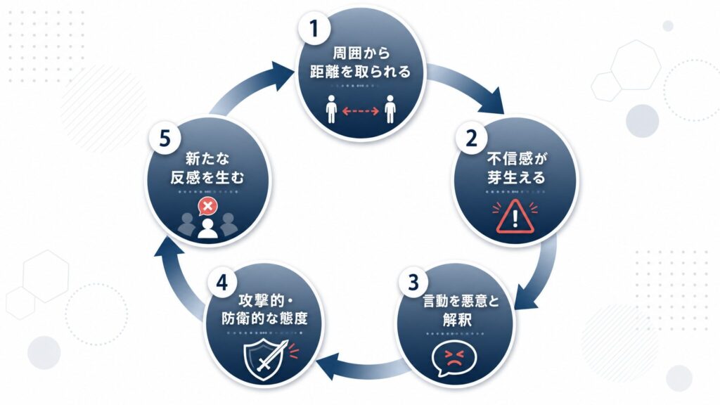 周囲との不和から不信感が生まれ、言動への過敏な解釈と態度の硬化を経て新たな反感へとつながる悪循環をループ状の矢印で示した因果関係図