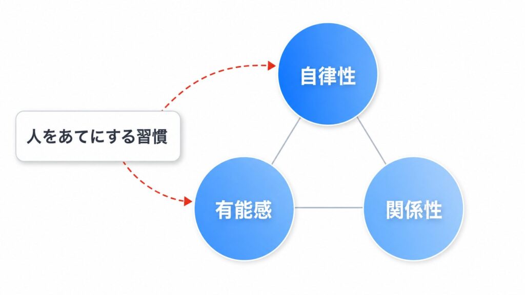 自己決定理論で示される3つの基本的心理欲求である自律性・有能感・関係性の関係を示し、人をあてにする習慣が自律性と有能感の充足を妨げやすいことを矢印で表した概念図