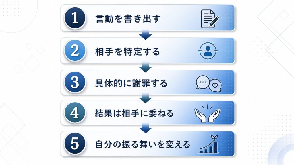自分の言動の棚卸しから始まり相手の特定、具体的な謝罪、結果を相手に委ねる姿勢、自分の振る舞いの変化までの5ステップを縦方向の矢印でつないだフローチャート