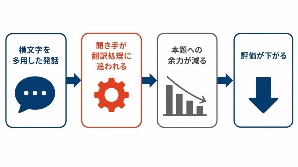 フローチャート：横文字を多用した発話から聞き手の翻訳処理、本題への余力減少、評価低下へとつながる流れを4ステップで示したフラットデザインの図