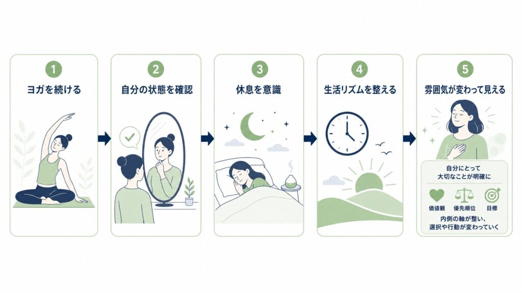 ヨガを続けることで自分の状態を確認する時間が増え、休息や生活リズムへの意識が高まり、周囲から雰囲気が変わったように見える流れを示した因果関係図